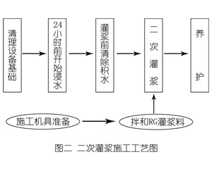 萧县灌浆料施工工艺—文字完整版